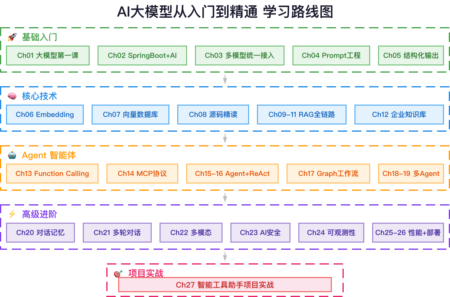 AI大模型学习路线