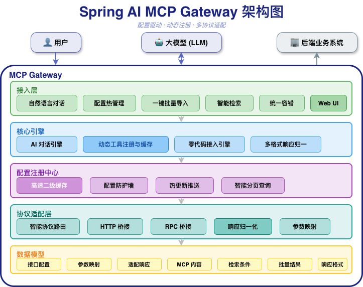 MCP Gateway架构