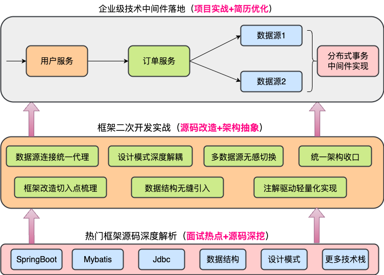 多数据源事务中间件