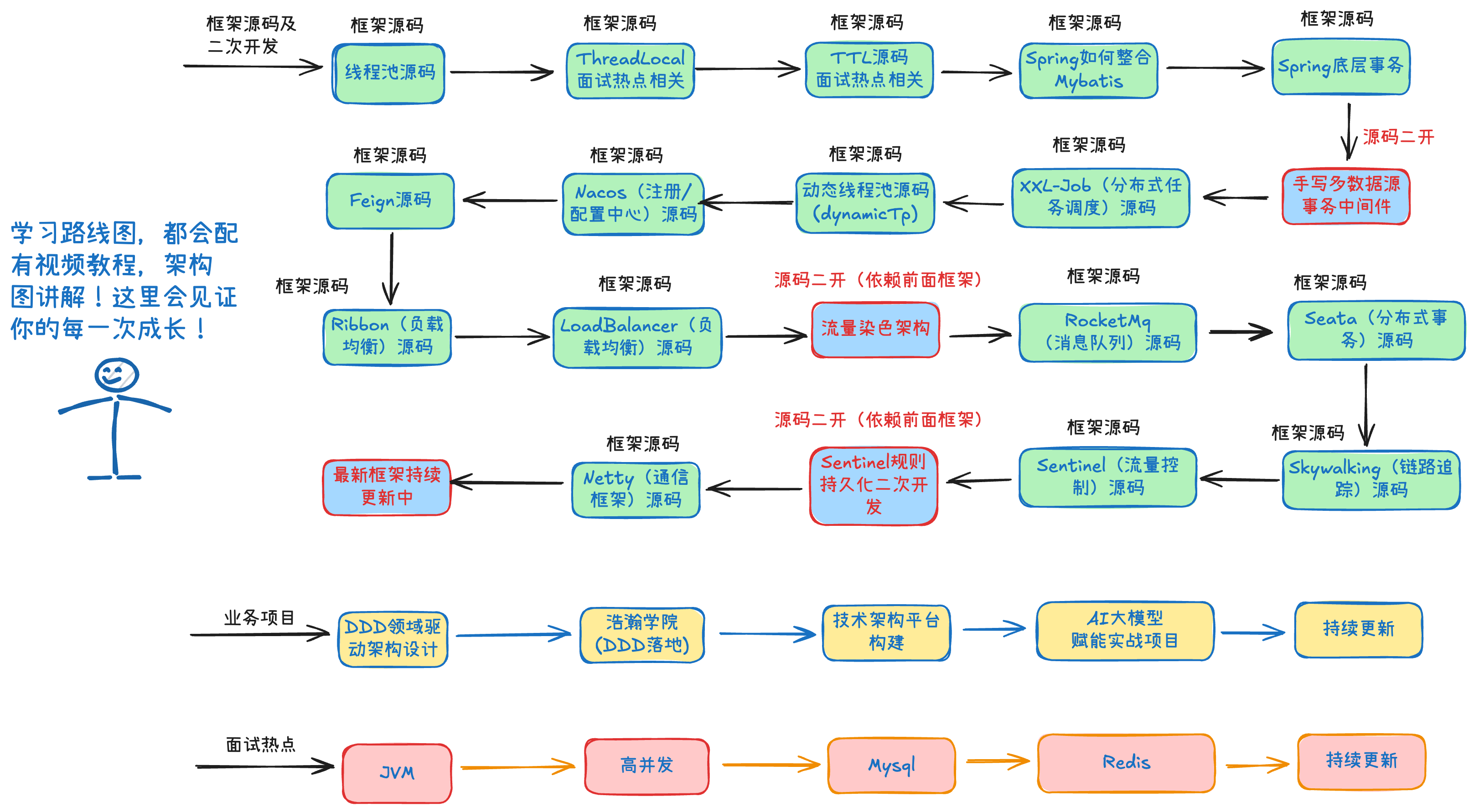学习路线图